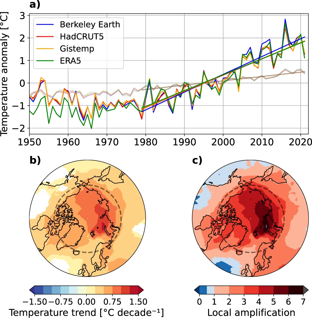 Arktis erwärmt sich viermal schneller als der Rest der Welt 1 Juni 9, 2023