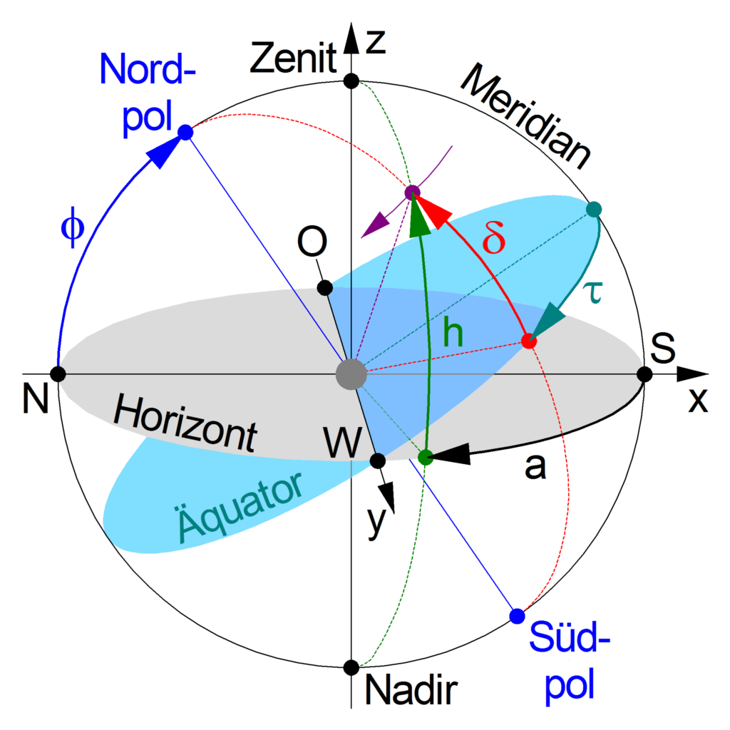 Wo liegt der wahre Norden (Nordpol)? 1 August 7, 2023